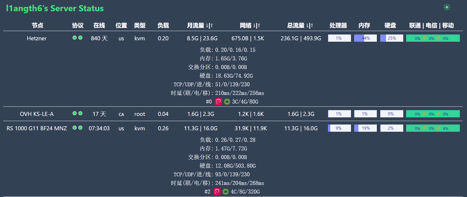 Hetzner Cloud 黑五减量涨价，把生产项目搬到了NetCup RS1000 G11-THsInk